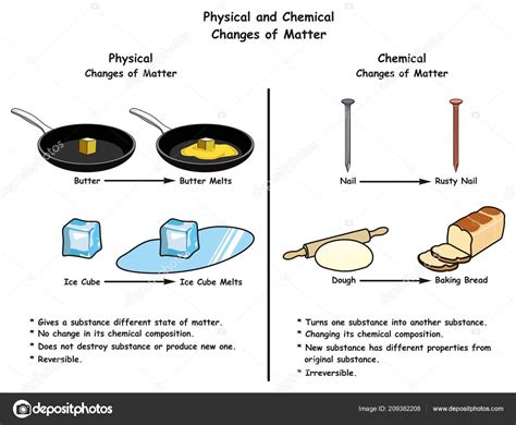 Is Melting Butter A Physical Or Chemical Change