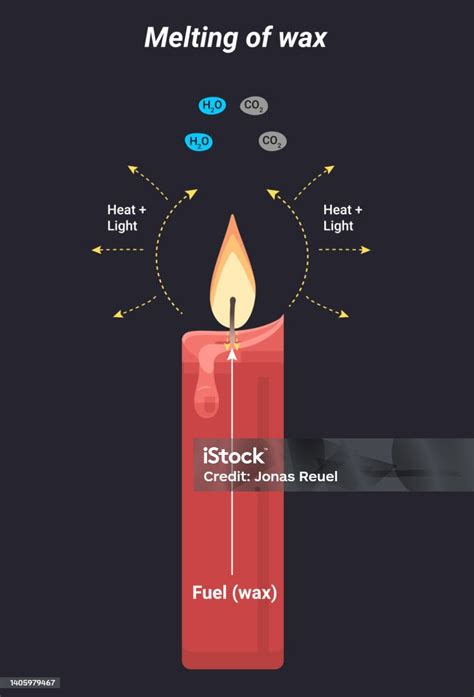 Is Melting Of Wax A Physical Or Chemical Change