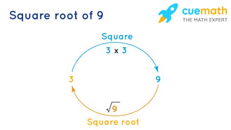 Is Square Root Of 9 A Rational Number