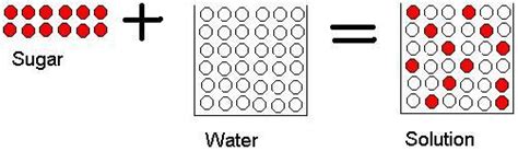 Is Sugar Dissolves In Water A Physical Or Chemical Change