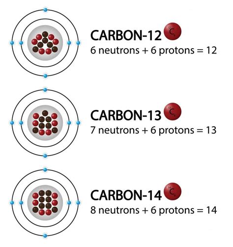 Isotopes Of An Element Differ Due To The Number Of