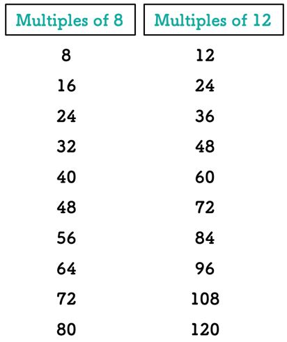 Least Common Multiple Of 12 And 8