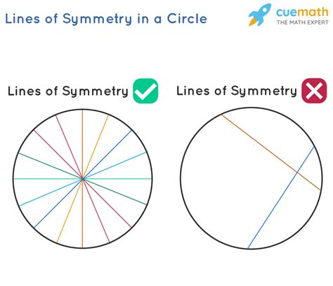 Lines Of Symmetry For A Circle