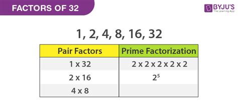 List All The Factors Of 32