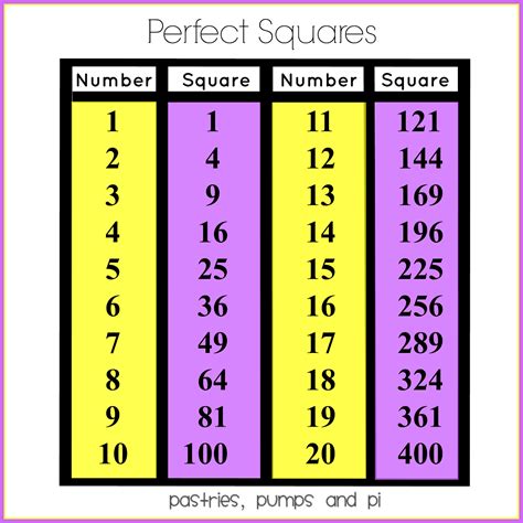 List Of All Perfect Square Numbers