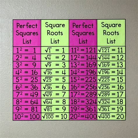 List Of All Perfect Square Roots