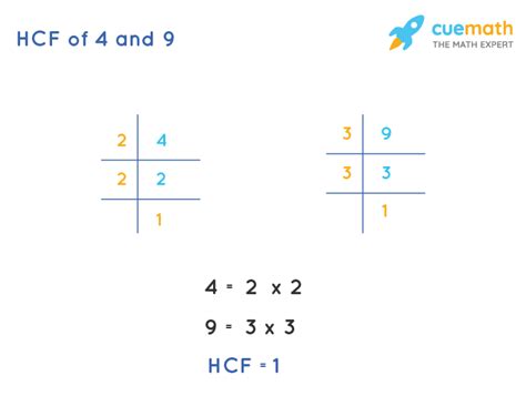 Lowest Common Factor Of 4 And 9