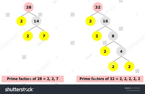 Lowest Common Multiple Of 28 And 32