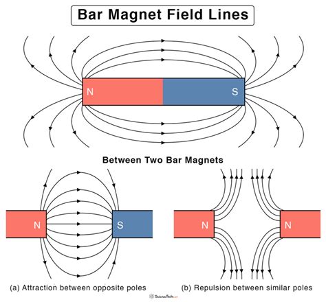 Magnetic Field Inside A Bar Magnet