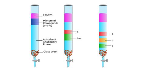 Methods Of Purification In Organic Chemistry