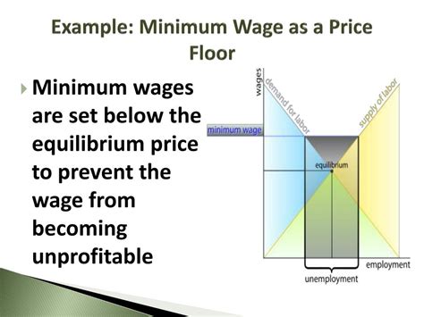 Minimum Wage Is An Example Of