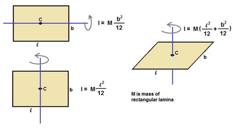 Moment Of Inertia For A Rectangle