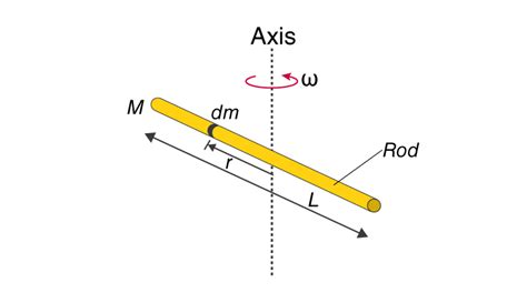 Moment Of Inertia For A Rod