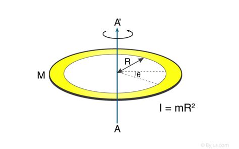 Moment Of Inertia Of A Ring