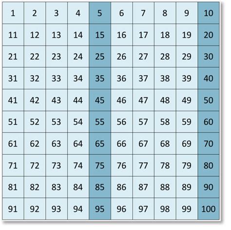 Multiples Of 5 Up To 100