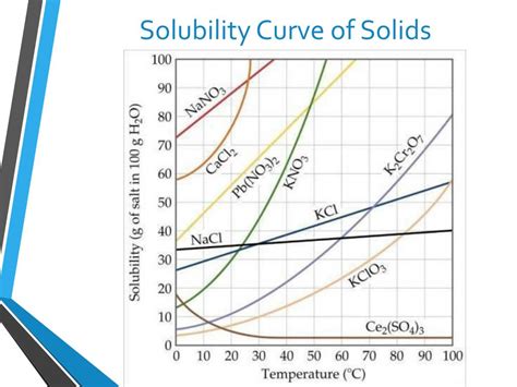 On A Solubility Curve Solids Are Sometimes Referred To As...