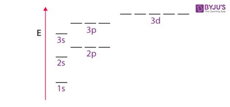 Orbitals With The Same Energy Are Called