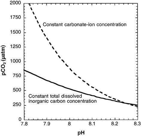 Partial Pressure Of Co2 In Air