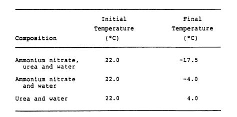 Reaction Of Ammonium Nitrate With Water