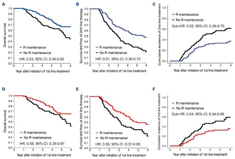 Real-World Effectiveness: Rituximab Lenalidomide NHL