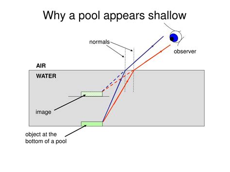 Refraction Causes The Bottom Of A Swimming Pool To Appear