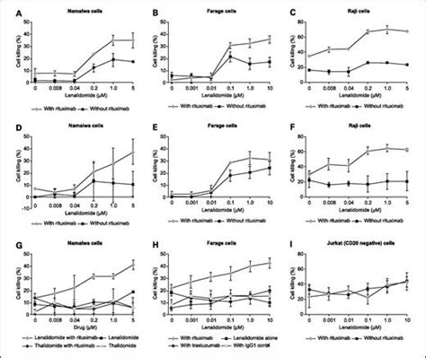 Rituximab-Lenalidomide In NHL: Real-World Evidence