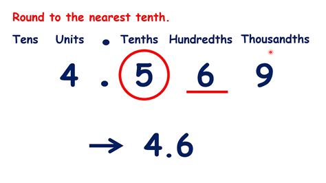 Rounding Percentages To The Nearest Tenth