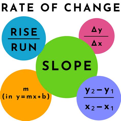 Slope As A Rate Of Change