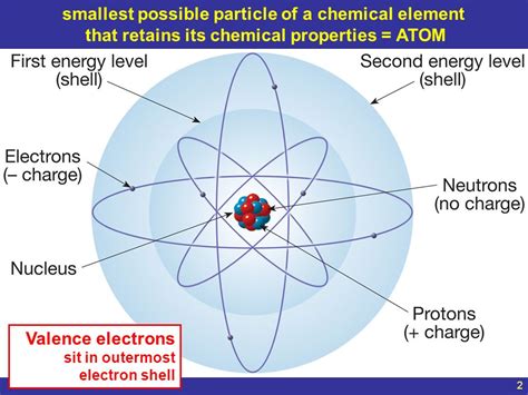 Smallest Particle Of An Element That Retains Its Properties