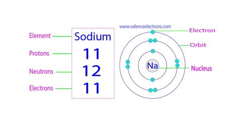 Sodium Number Of Protons Neutrons And Electrons