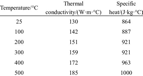 Specific Heat Of Aluminum J/kg K