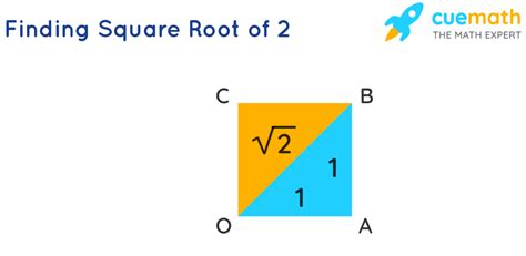 Square Root Of 2 As A Fraction