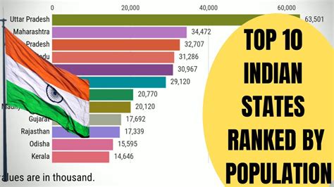 State With Highest Population In India