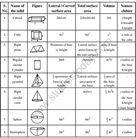 Surface Area And Volume Class 10