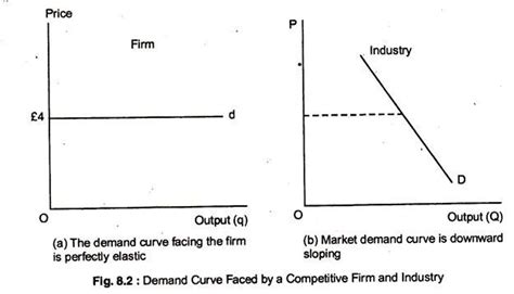 The Demand Curve Faced By A Perfectly Competitive Firm Is