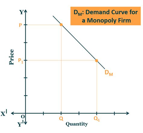 The Demand Curve For A Monopoly Is