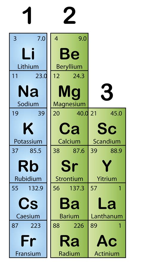 The Elements In Group 1 Are Called The