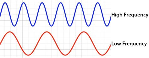 The Higher The Frequency Of A Sound Wave