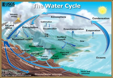 The Hydrologic Cycle Is Driven By Energy From The