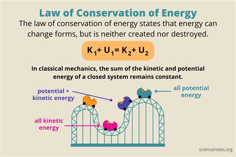 The Law Conservation Of Energy States That