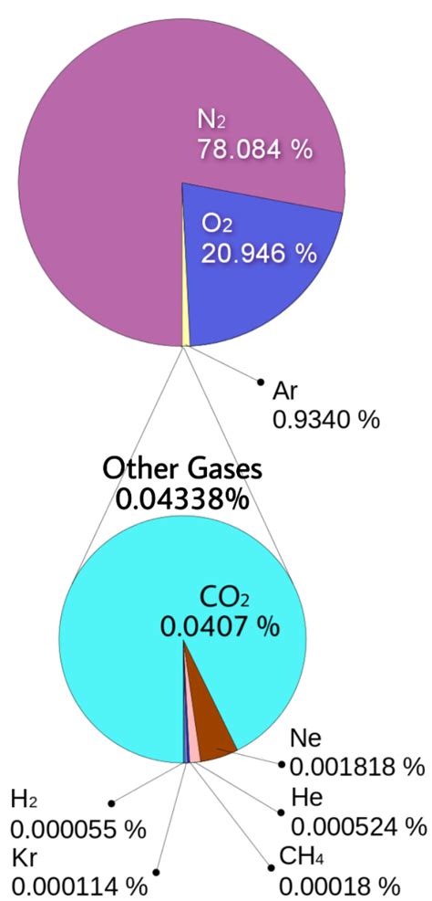 The Most Abundant Gas In The Atmosphere Is