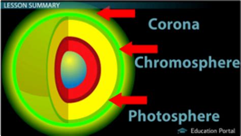 The Outermost Layer Of The Sun's Atmosphere