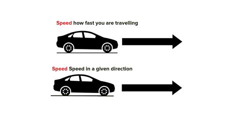 The Rate At Which Velocity Changes Is Called