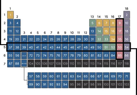 The Rows In The Periodic Table Are Called