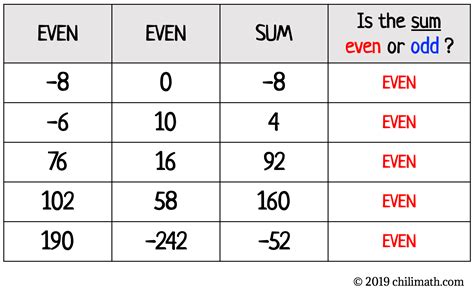 The Sum Of Two Even Numbers Is