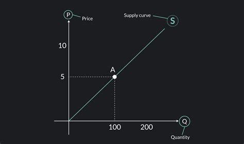 The Supply Curve Is Upward-sloping Because: