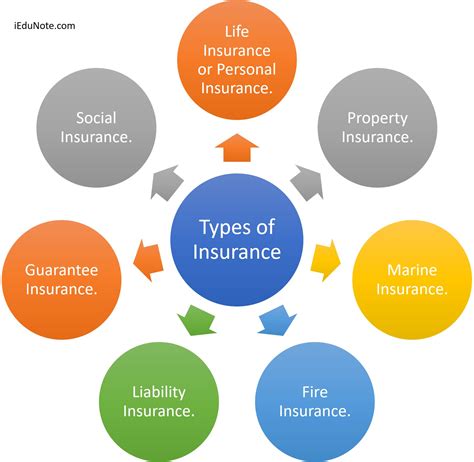 The Underlying Principle Of All Types Of Insurance Is