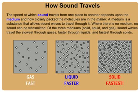 Through Which Medium Will Sound Travel Most Rapidly