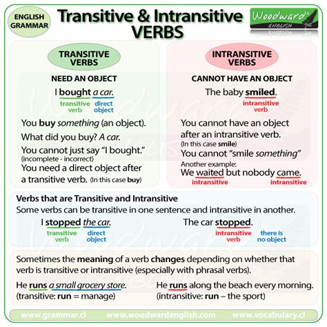 Transitive And Intransitive Verbs Exercises With Answers