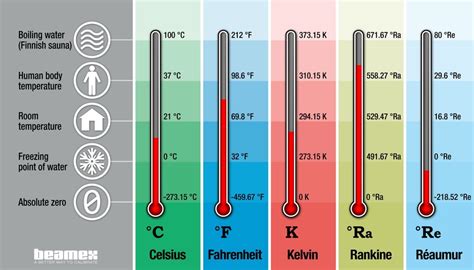 Unit Of Temperature In Si System